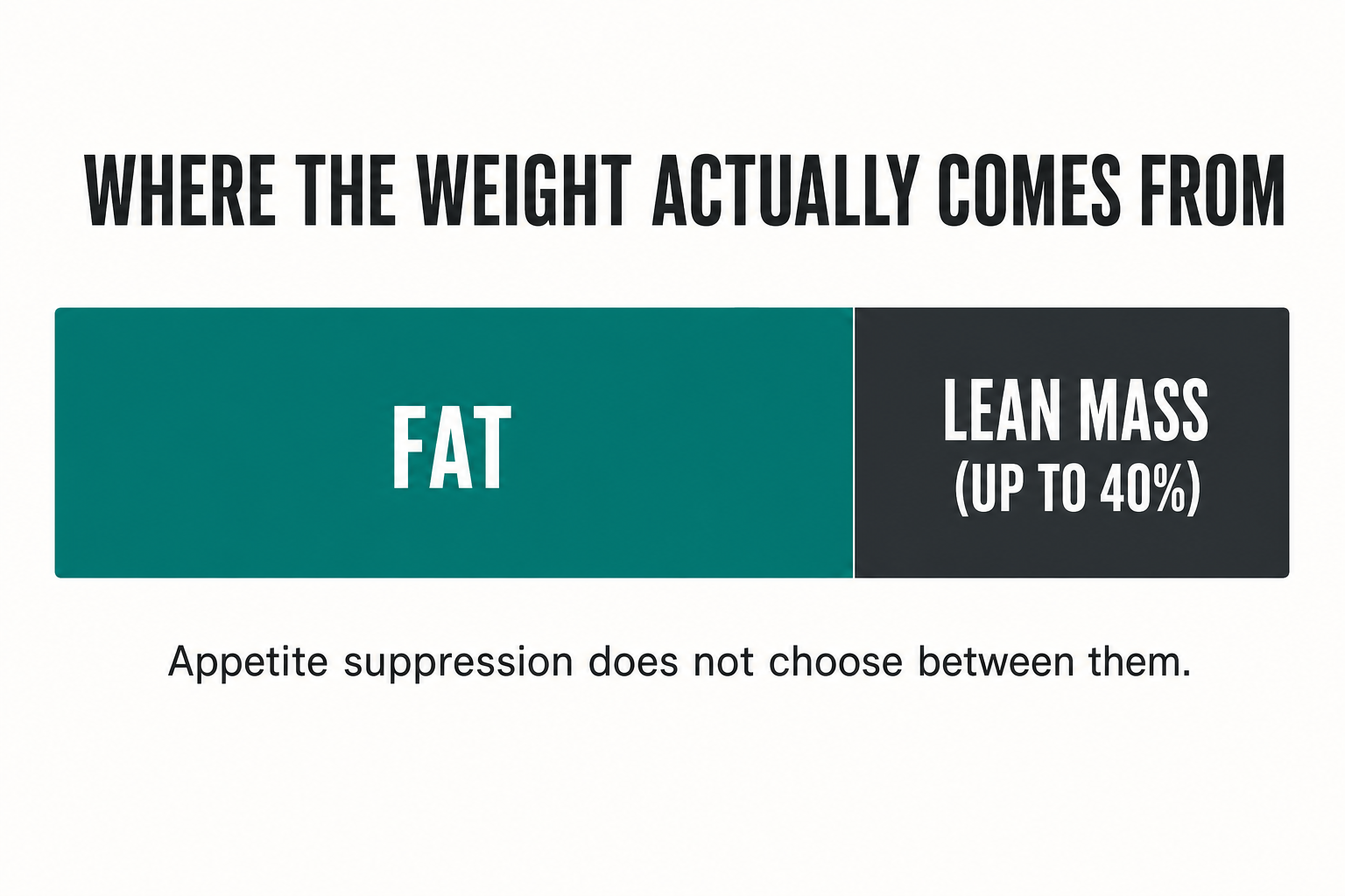 Where the weight actually comes from: fat versus lean mass